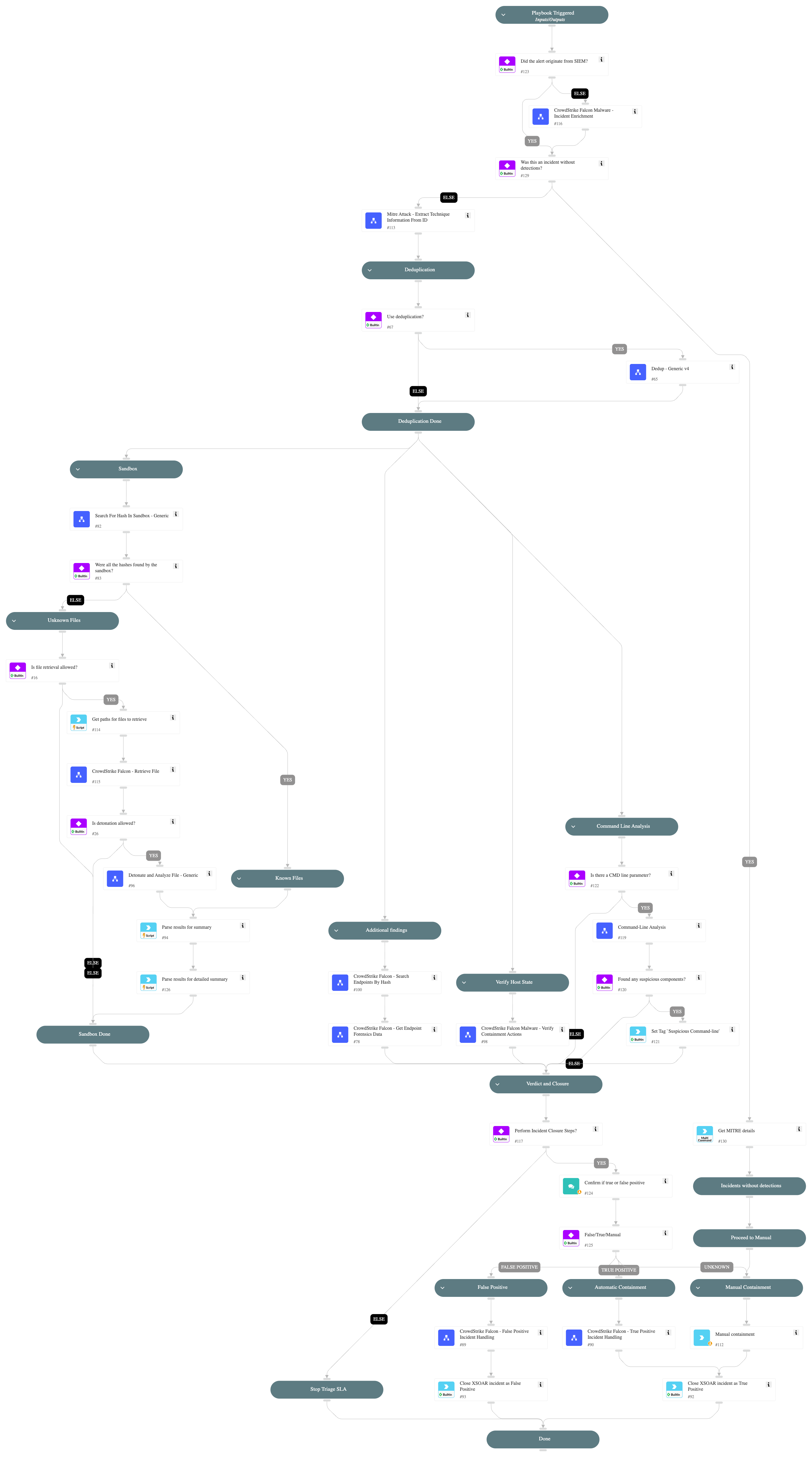 CrowdStrike Falcon Malware - Investigation and Response