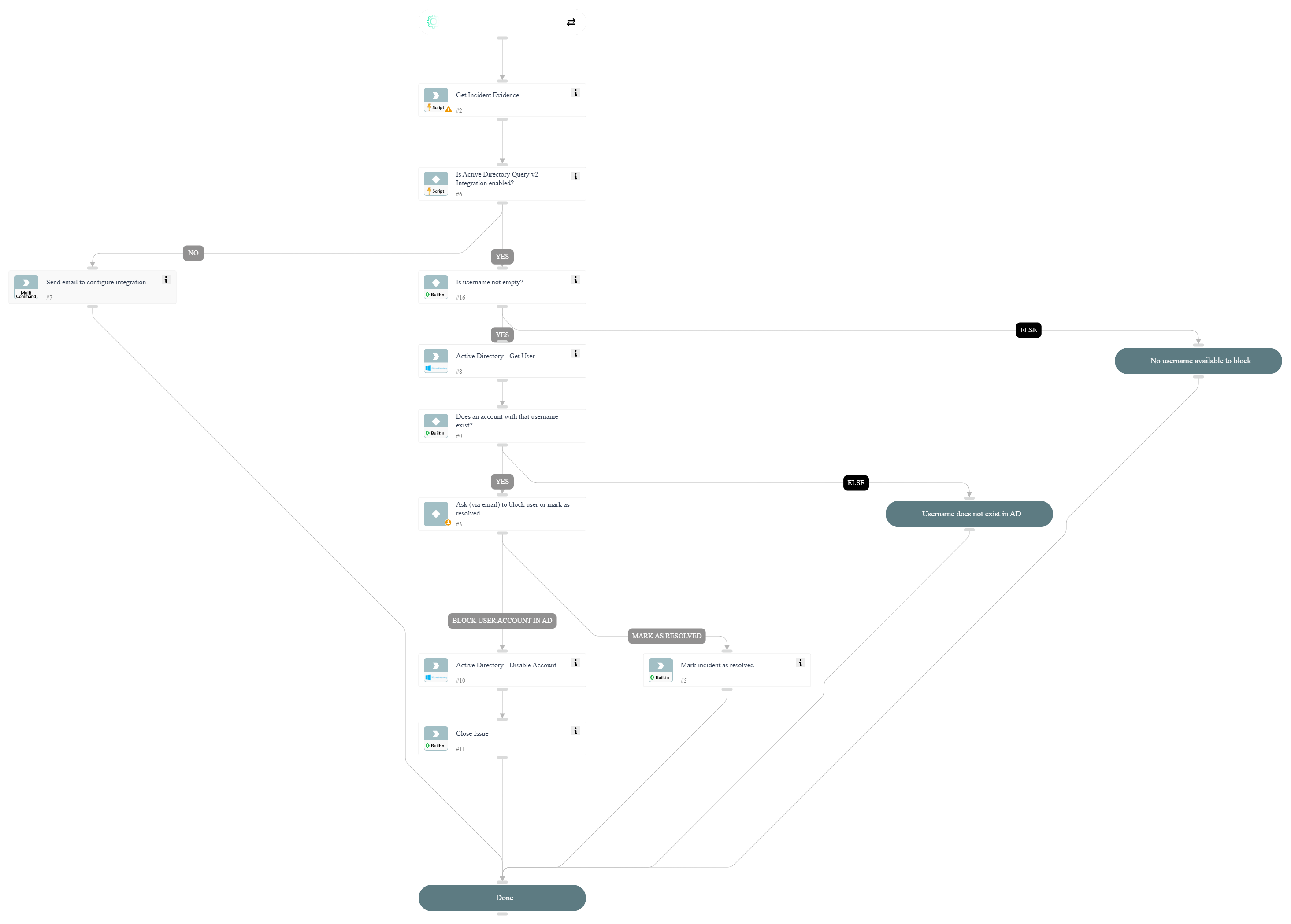 DarkWebScan Block AD User Human-in-the-loop