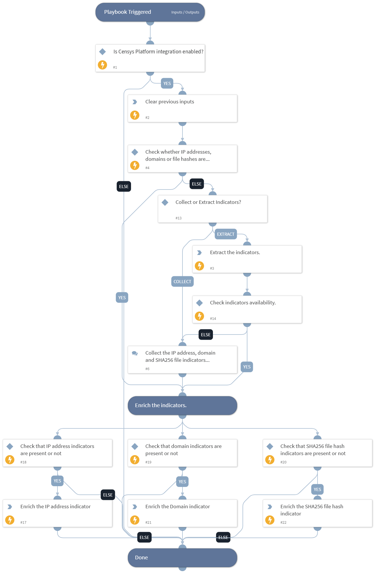 Indicator Enrichment - Censys