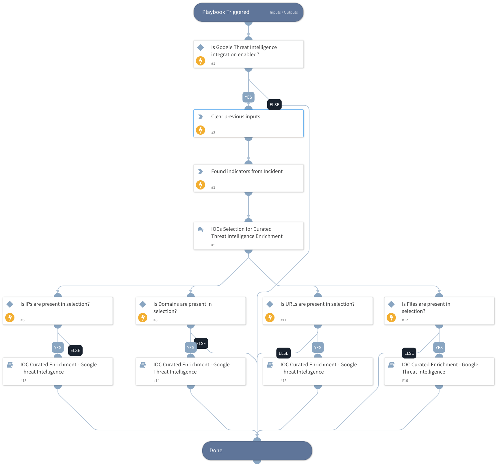 IOCs Curated Threat Intelligence Enrichment - Google Threat Intelligence