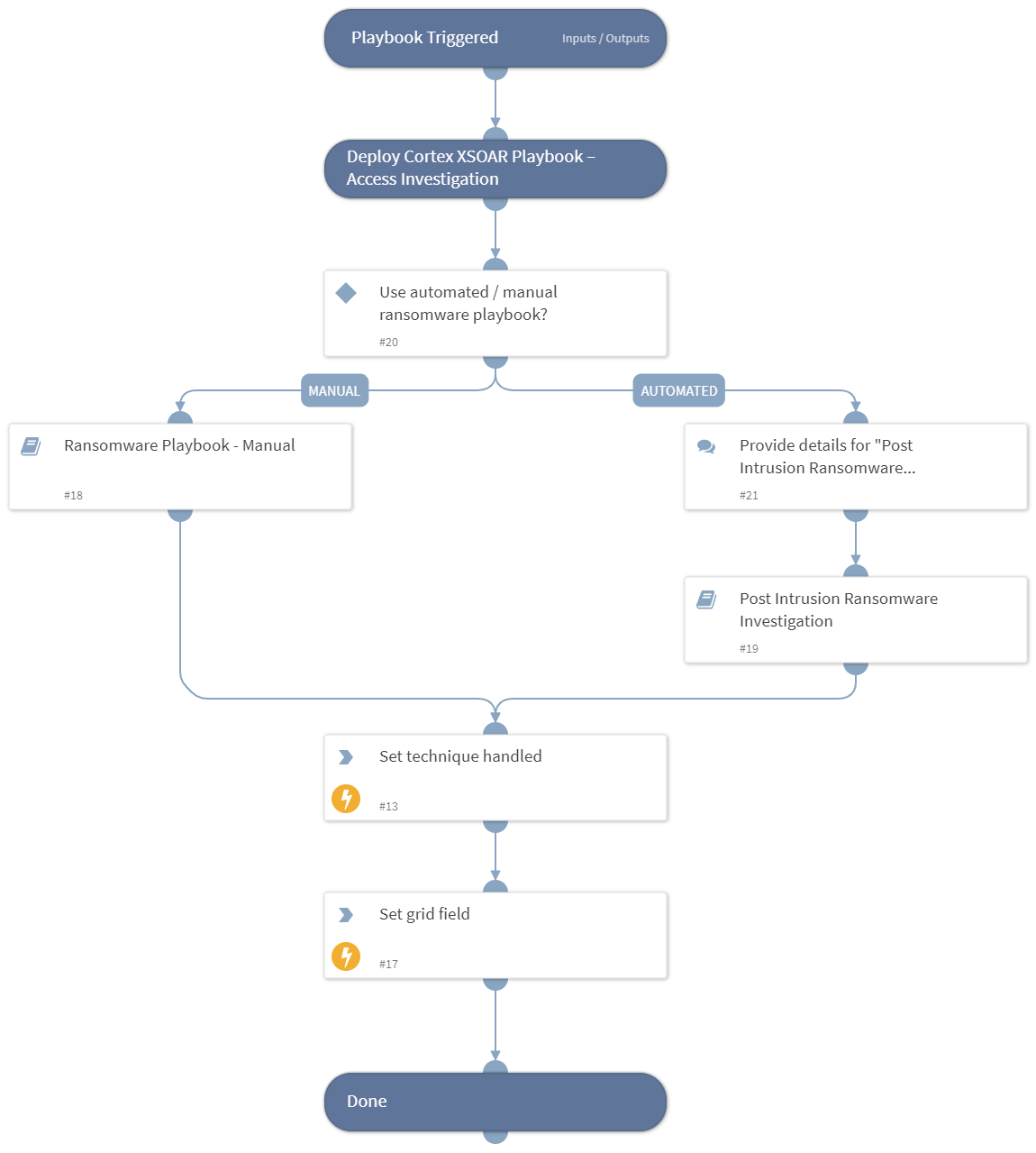 MITRE ATT&CK CoA - T1486 - Data Encrypted for Impact