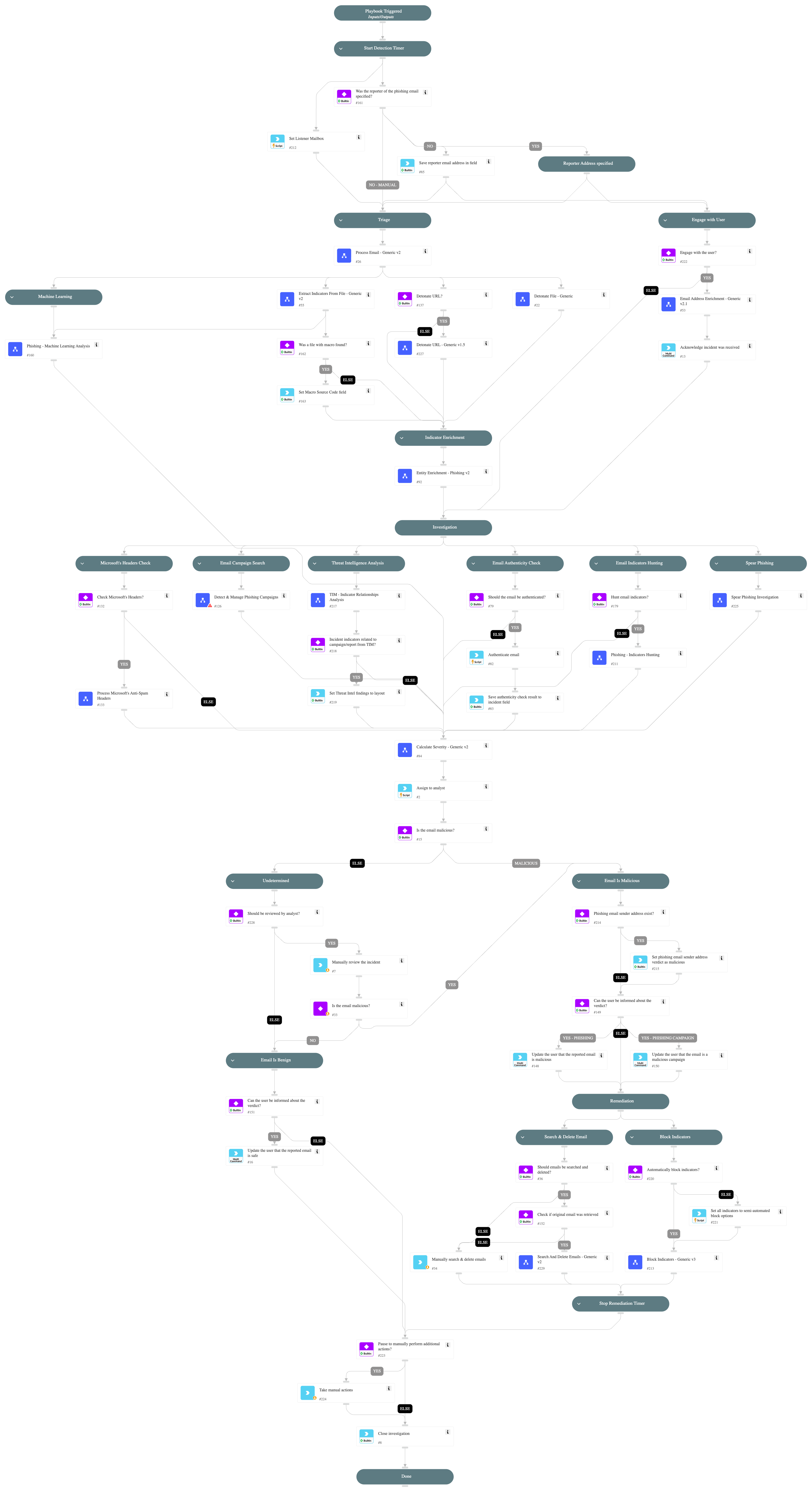 Phishing - Generic v3