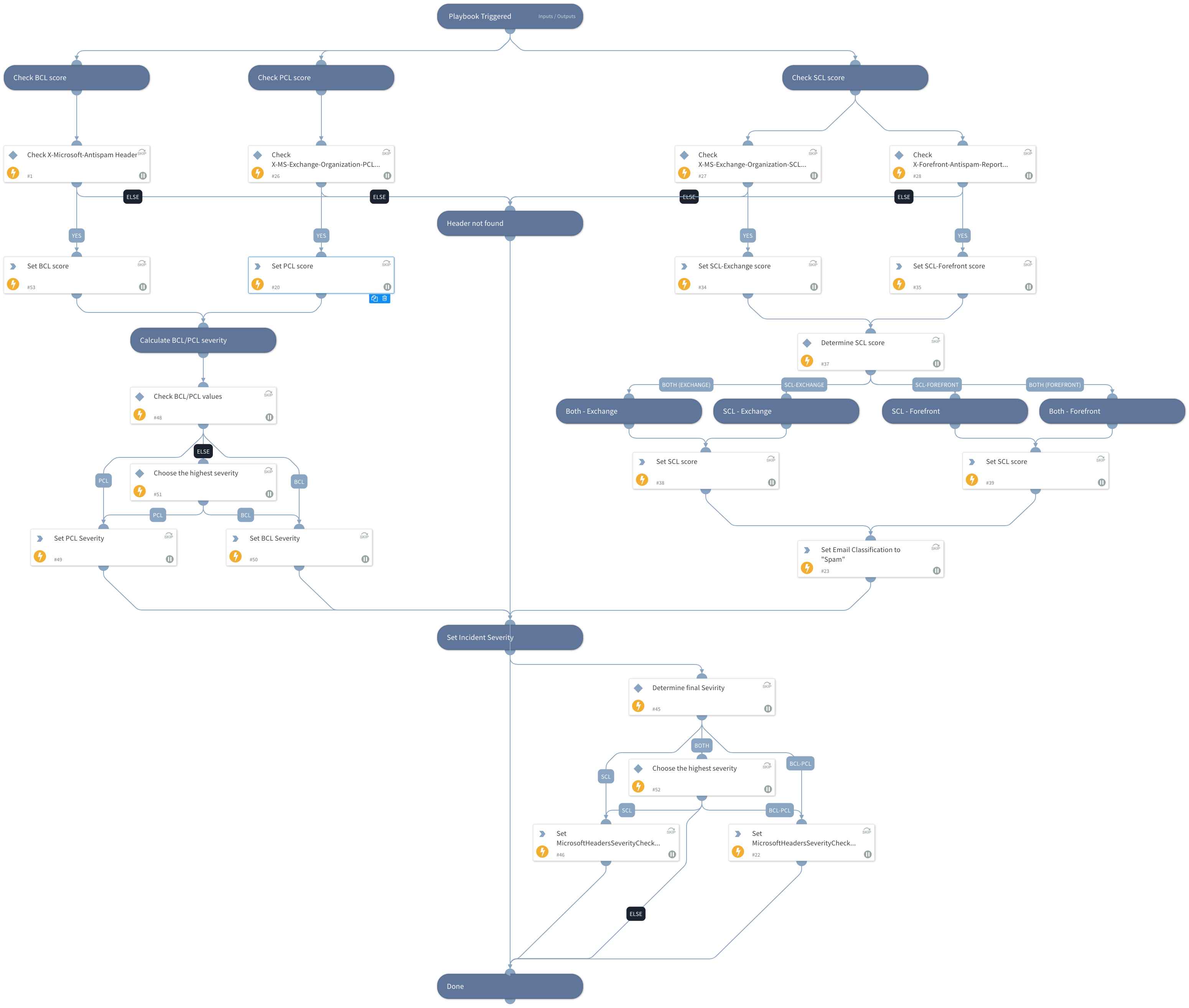 Process Microsoft's Anti-Spam Headers