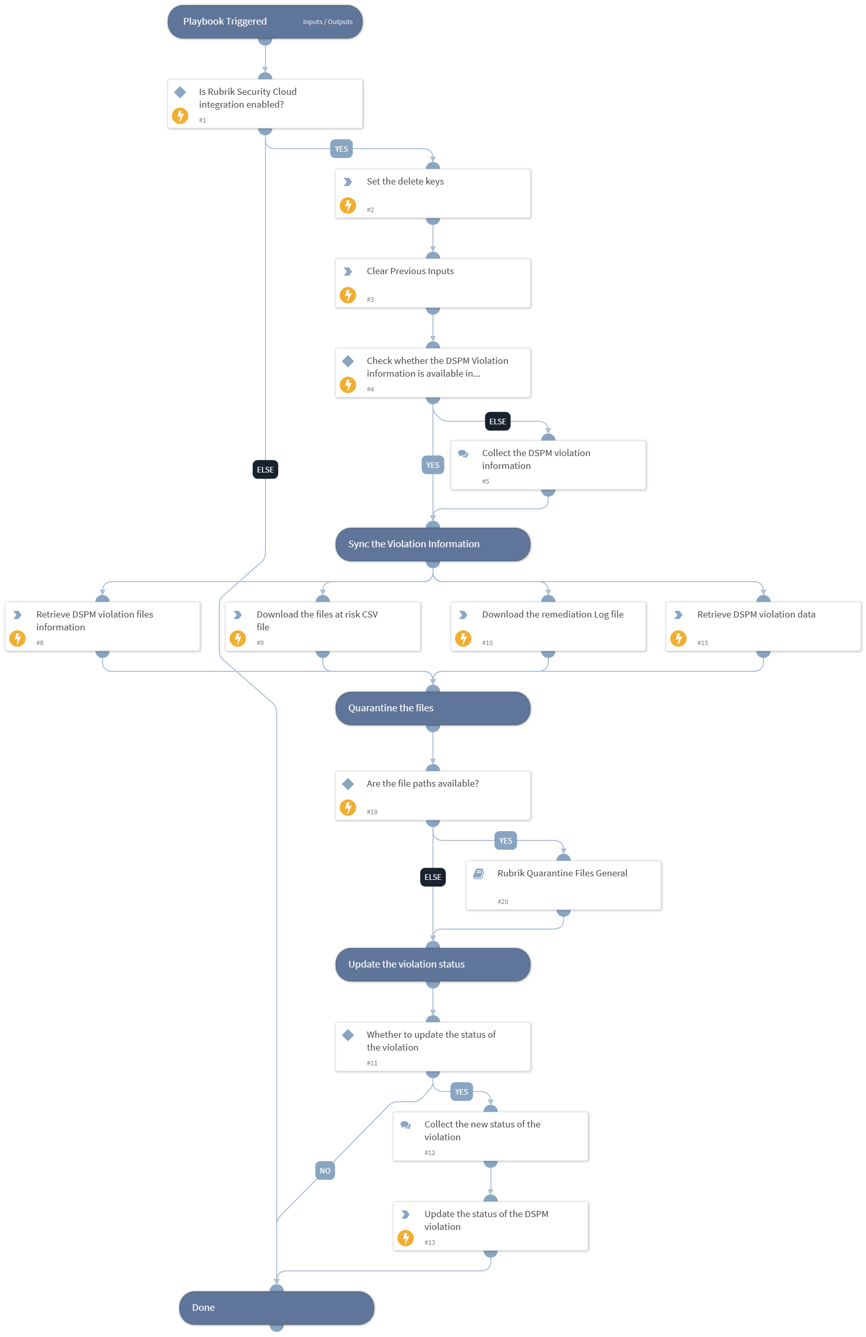 Rubrik DSPM Violation Remediation - Rubrik Security Cloud