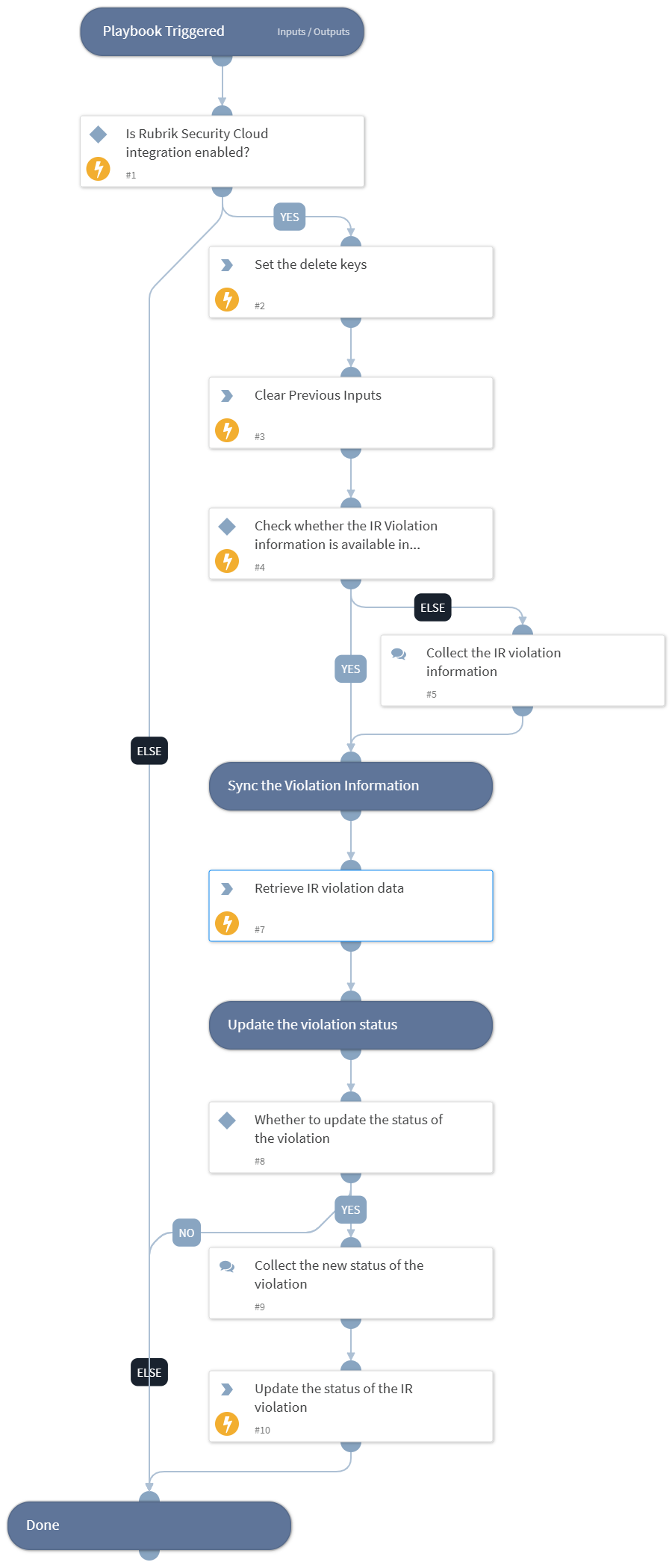 Rubrik IR Violation Remediation - Rubrik Security Cloud