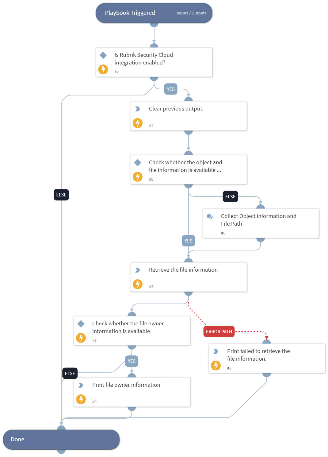 Rubrik Sensitive Data Object File Analysis - Rubrik Security Cloud