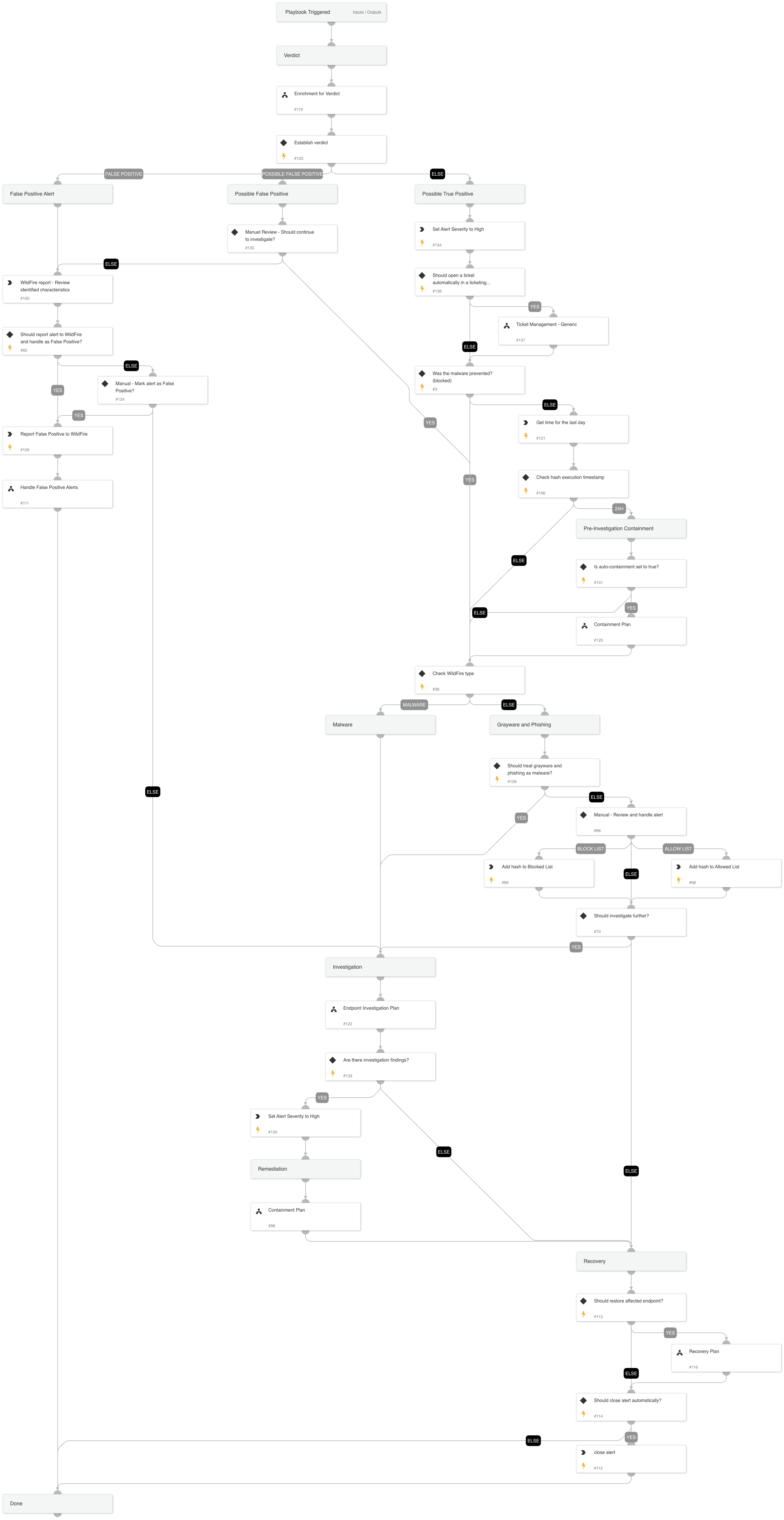 WildFire Malware